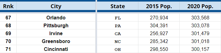 Someone will (inevitably) ask, so here's the cities most likely to be 69th largest. If my data is on spot, it should be Irvine, but I wouldn't rule out it being Orlando, Pittsburgh, Greensboro, or Cincinnati. 5/7