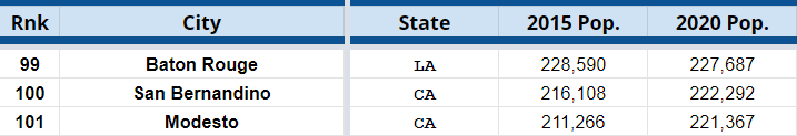 In the 2010 census, San Bernardino, California was the 100th largest city. It's decently likely to be the case again, with an outside chance it ends up being Modesto. 6/7