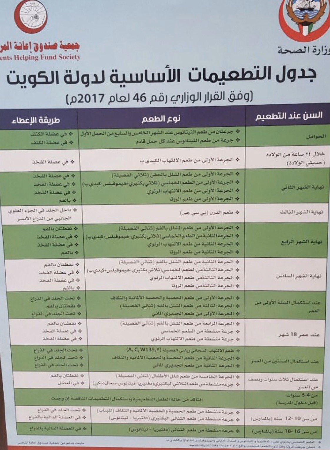د مرزوق عواد العازمي Auf Twitter هل تعلم بأن تطعيم الإلتهاب الرئوي Pneumococcal Vaccine والذي يعطى للأطفال في عمر ٦ ٤ ٢ أشهر وجرعة منشطة في عمر 18 شهور يحمي بإذن الله وساعد في التقليل