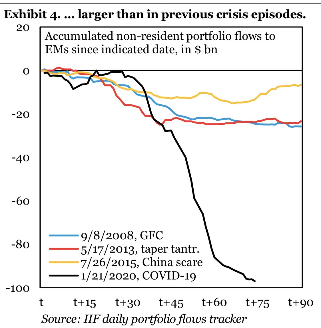 The COVID-19 crisis & ensuing financial stress has seen one of the greatest capital outflows from emerging markets EVER @$100bn which is almost 4x level seen in the 2008 financial crisis. Chart below by  @IIF 4/N