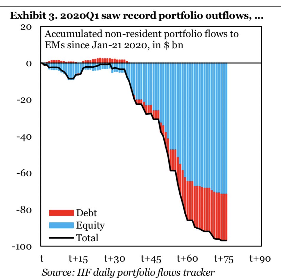 However if we look at a global scale, as per  @IIF’s report most outflows have indeed been in equities (~75%) & not debt which goes to show how foreign portfolio flows into equity are more or less equally flimsy/temporary vs. debt when things go bad at a global scale. 6/N