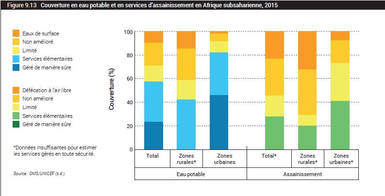 mortalité dans les pays à faible revenu, et est, en 2015, à l'origine de 57.2 décès pour 100000 habitants. Toujours la même année, la moyenne des personnes ayant accès à des services élémentaires d'assainissement en Afrique subsaharienne s'élèvait à 28% (ONU-Eau, 2019)