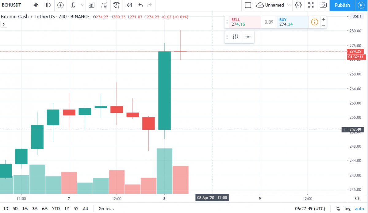 C2CXExchange's tweet photo. The price of Bitcoin Cash (#BCH ) skyrocketed by more than 12 percent on Apr. 8 to its intraday high of $280. @tradingview #C2CX #BCH #BCHhalving #BCHprice #crypto #cryptocurrency https://t.co/XIVWdTUmNj