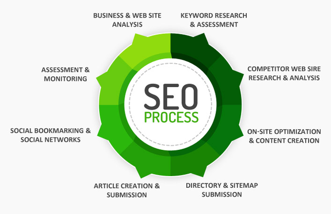 BachhuSeo's tweet photo. #SEO system is very essential Rank tracker and the review. This system refers to the way by which we can optimize the #ranking of any site by using some keywords or other methods.

#SEOProcess #SEOSystem #DigitalMarketing #SEOTips #OnlineMarketing #SEOTools #Marketing #Blogging https://t.co/xqMwpZRIGd