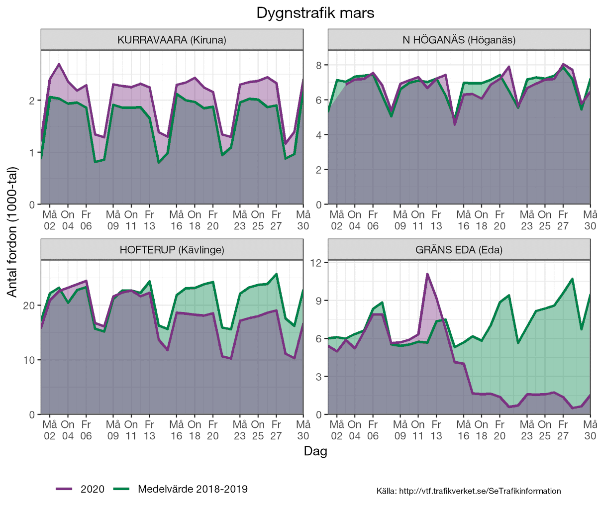 #Corona leder till färre personbilar på vägarna
men lastbilarna rullar på enligt data från <a href="/trafikverket/">Trafikverket</a>. Läs mer på befolkningsprognoser.se/corona-leder-t…. #trafik #trafikflöden
