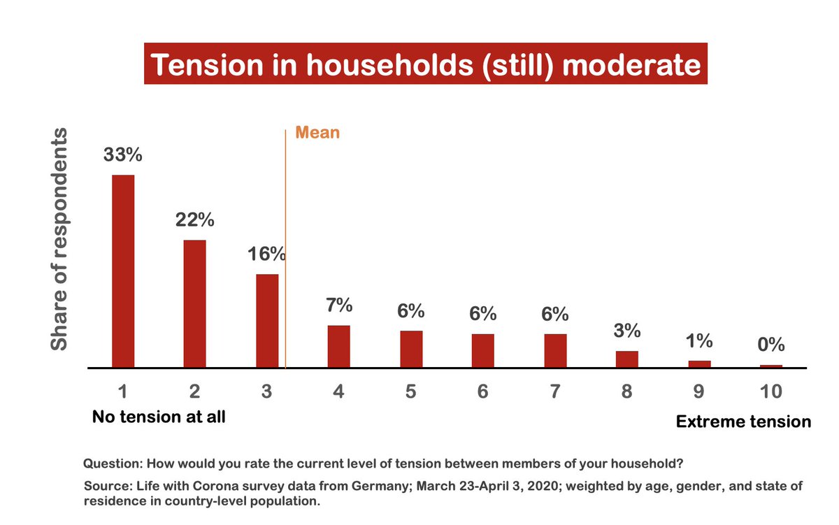 Early insight from our #lifewithcorona survey in #Germany: average tension in households still moderate, but only 1/3 report "no tension at all".

Survey available in 13 languages 👉 bit.ly/3bWxOr9
 
<a href="/lebenmitcorona/">LebenMitCorona</a> <a href="/ISDCBerlin/">ISDC Berlin</a> <a href="/IDS_UK/">Institute of Development Studies</a> <a href="/UNUWIDER/">UNU-WIDER</a>