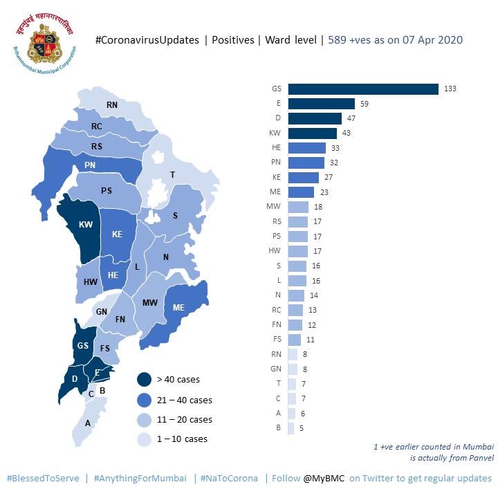 #CoronavirusUpdates

As on 7-Apr l Positives at Wards

Our <a href="/mybmc/">माझी Mumbai, आपली BMC</a> &amp; <a href="/MumbaiPolice/">मुंबई पोलीस - Mumbai Police</a> teams are giving their all to take care, protect &amp; secure everyone in these times.

We appeal everyone to #StayHomeStaySafe &amp; thereby #HelpUsHelpYou

#BlessedToServe
#AnythingForMumbai
#NaToCorona