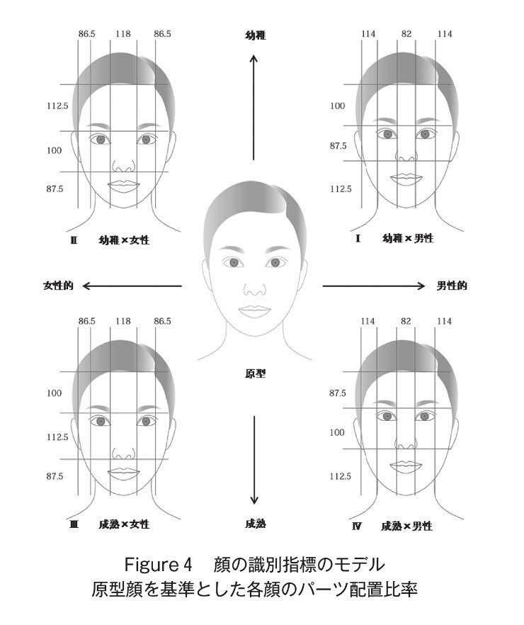 匿名のぞみ Twitter ನಲ ಲ 原型 を黄金比マスクと重ねてみたら だいたい一致した Hydeさんが何を着ても似合ったり 夏目雅子さんが中性的で演じる幅を広く取れる理由の一つは お顔立ちに偏り クセ が少ないから