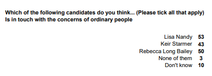 Some interesting findings in  @YouGov poll of Labour members commissioned by Rebecca Long-Bailey's leadership campaign  https://docs.cdn.yougov.com/m3og65nsmm/RLB_LabMembers_Feb20.pdf