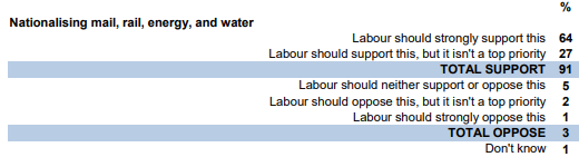 Note 35% think renationalisation not a top priority, are indifferent, or oppose it