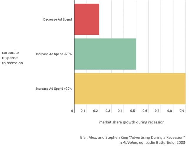 #Marketing Week remind us what research has repeatedly shown during times of recession: companies that increase investment in ad spend grow revenue share while their competitors claw back spend. Caution should be taken when chopping #budgets right now #C19
bit.ly/2XnsN6O