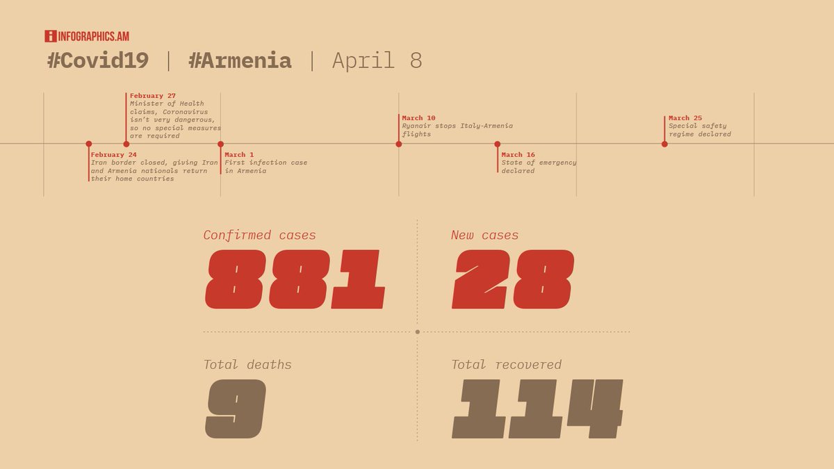 infographicsam's tweet photo. #Covid19 #Armenia update 4/8:
Total confirmed cases: 881
New cases: 28
Total deaths: 9
Total recovered: 114 https://t.co/mYMliktciK
