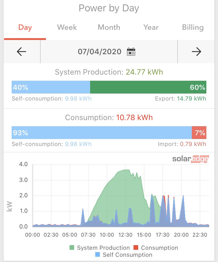 GemSolutionsUK's tweet photo. I’m often asked what a difference adding a battery to a Solar PV system actually makes to self consumption. Well here’s the last few day’s data. Why buy what you can produce yourself.. https://t.co/gSRZqd6dXD