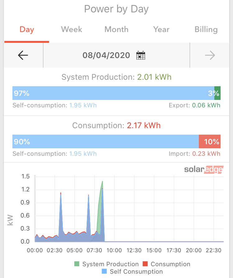 GemSolutionsUK's tweet photo. I’m often asked what a difference adding a battery to a Solar PV system actually makes to self consumption. Well here’s the last few day’s data. Why buy what you can produce yourself.. https://t.co/gSRZqd6dXD