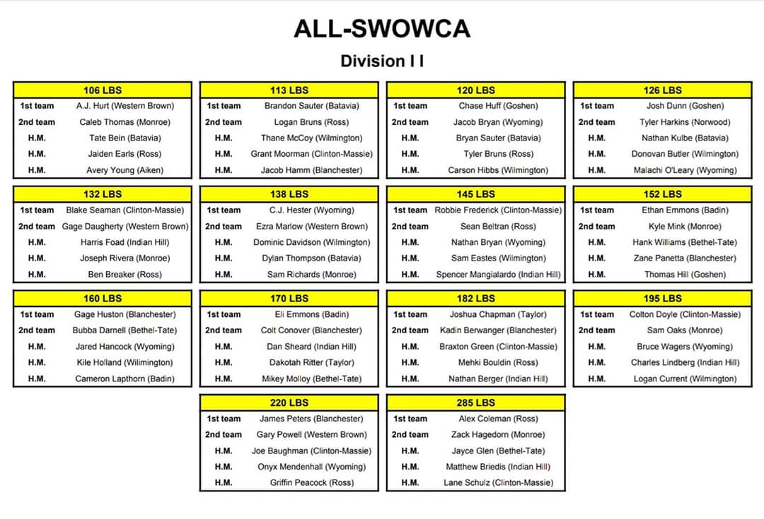 Congrats to Chase and Josh 1st team and Thomas Honorable Mention for All SWOWCA D II