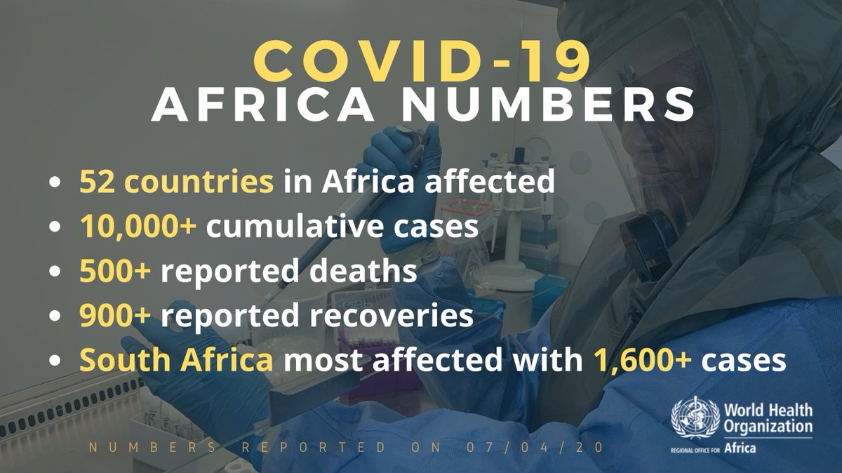  Plus de 10.000 cas en  #Afrique, 500 décès et 900 guérisons de  #COVID19. Le  #Burundi présente toujours 3 cas, l' #Afrique du Sud 1.749  https://who.maps.arcgis.com/apps/opsdashboard/index.html#/0c9b3a8b68d0437a8cf28581e9c063a9 Dans le monde, 1,43 millions de cas confirmés, 82.000 décès et 301.000 guérisons établies  https://coronavirus.jhu.edu/map.html 