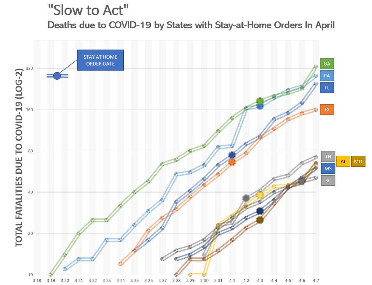 Waiting Kills:  #COVID19Many states had foolish resistance to "Stay-at-Home" orders. These could have been enacted early, with proper leadership and direction. With community spread, it was inevitable.Each governor had a preview of what was coming./1Source: JHU Github