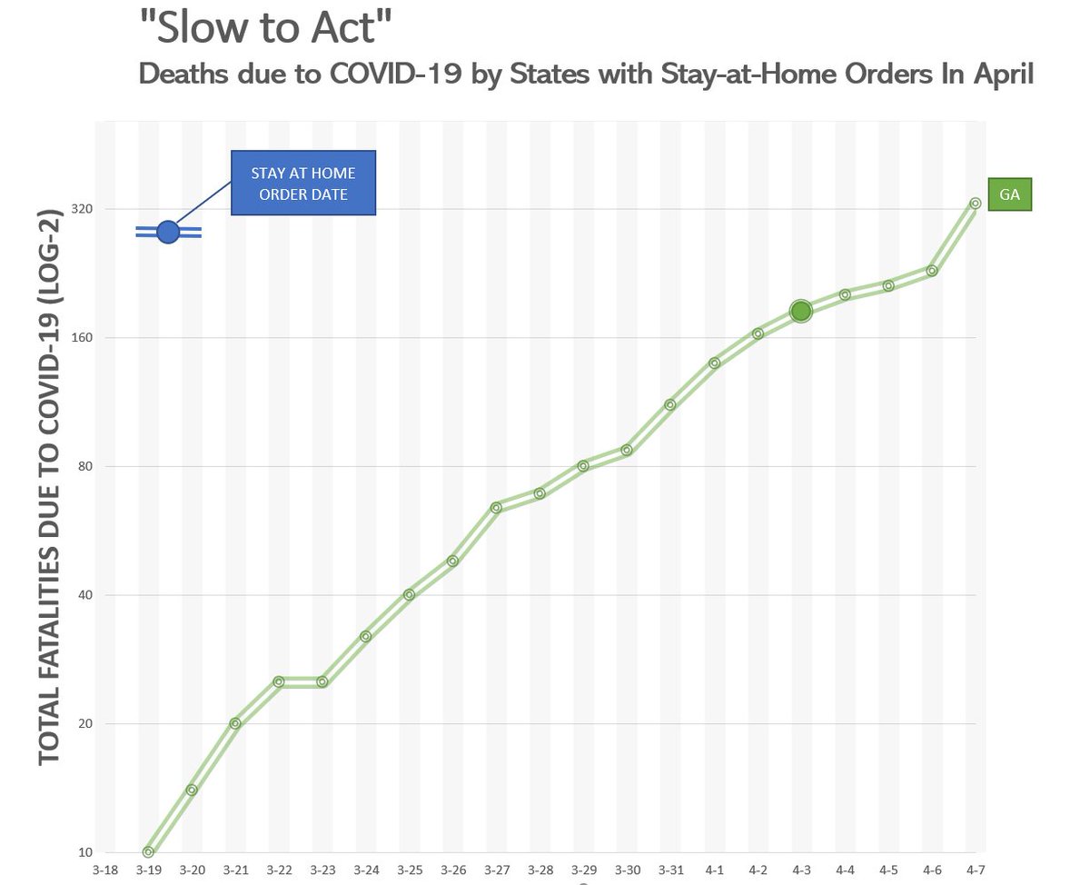 What's the importance of this? Death rates significantly lag our actions. Death typically occurs 7-20 days after infection, so any action we take today has effects ~2 weeks from now.So in our graph, for example, Georgia put in a stay at home order on April 3./2