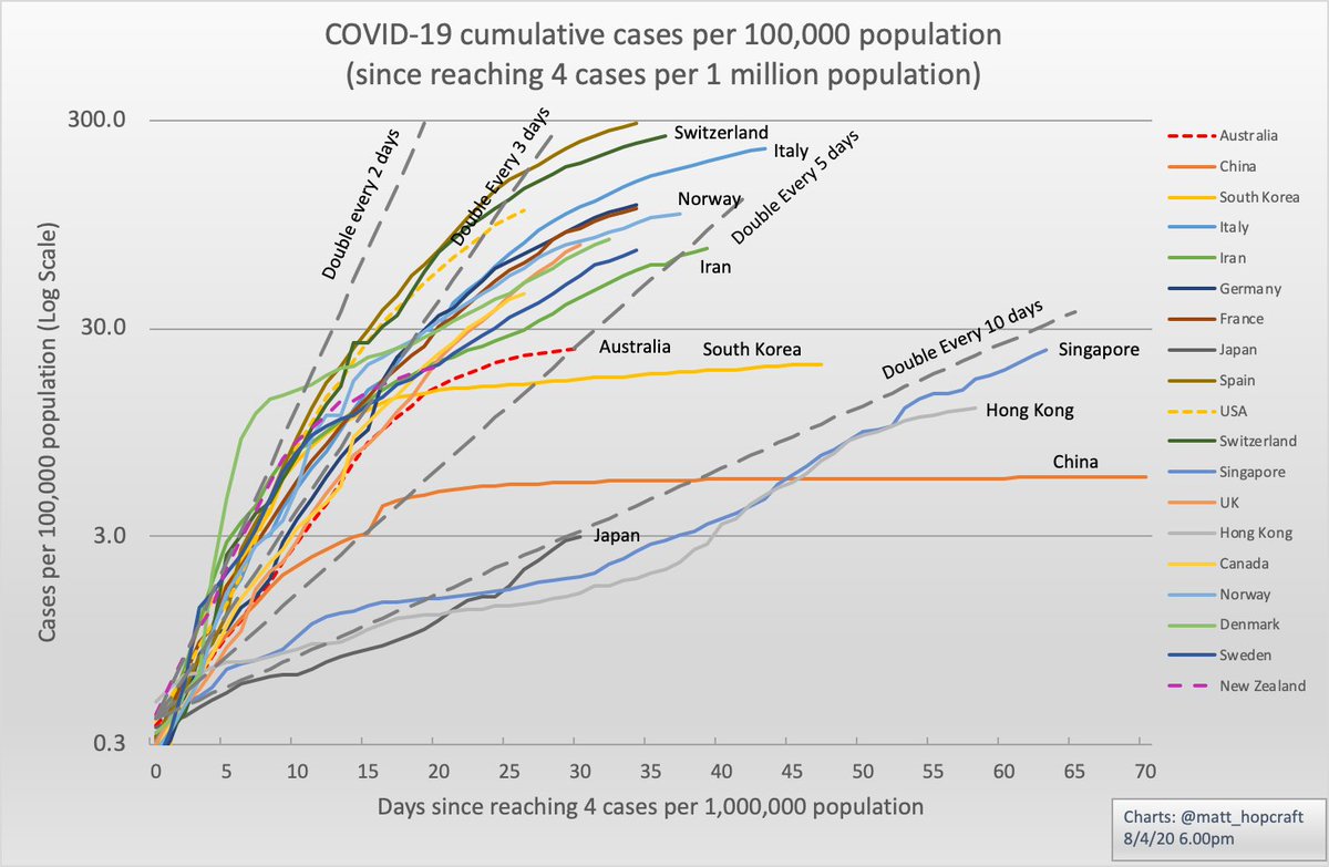 UPDATE 8 Apr:Cumulative cases per capita - a definite flattening of the curve.Singapore now the same number of cases per capita as Australia, and New Zealand not too far behind. #COVID19au  #coronavirus  #StayAtHome    #FlattenTheCurve 