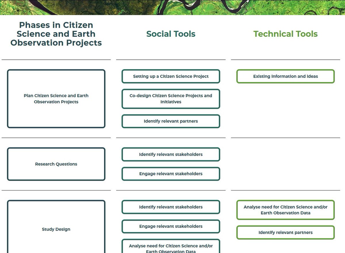 CSEOLab's tweet photo. The @CSEOLab Citizen Science Development Kit #CSDK provides access to >115 tools and resources, according to the distinct phases that a #CitizenScience & #EarthObservation project consists of, & for both #social & #technical aspects. Check it 👉 https://t.co/YXzQyiUGCh https://t.co/RlwDYf8QpO