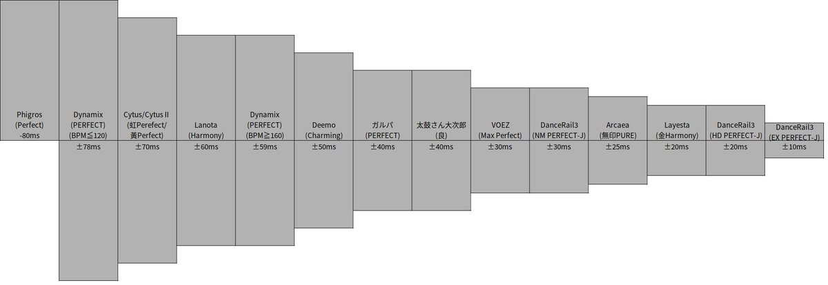 W スマホ音ゲー判定幅比較 T Co F7xlfpy8fk Twitter