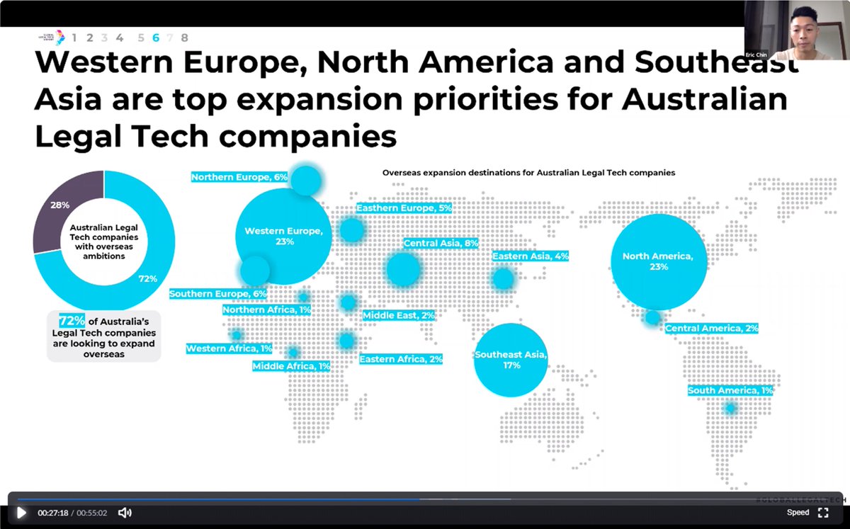 Eric Chin (@ericjychin) on Twitter photo Launching <a href="/GLTRLegalTech/">Global Legal Tech Report</a> #Australia report today! You can get the #GlobalLegalTech insights here globallegaltechreport.com
Now on to #NewZealand & #Asia reports. Western Europe, North America & Southeast Asia are top 3 destinations for Australian #LegalTech! <a href="/ALTAdotLAW/">ALTA - Australian Legal Technology Association</a> Launching <a href="/GLTRLegalTech/">Global Legal Tech Report</a> #Australia report today! You can get the #GlobalLegalTech insights here globallegaltechreport.com
Now on to #NewZealand & #Asia reports. Western Europe, North America & Southeast Asia are top 3 destinations for Australian #LegalTech! <a href="/ALTAdotLAW/">ALTA - Australian Legal Technology Association</a>