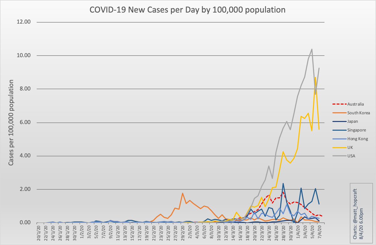 UPDATE 8 Apr:New cases per day per capita in Australia now very similar to the South Korea trend, and well below new cases in Singapore. USA and UK still increasing. #COVID19au  #coronavirus  #StayAtHome    #FlattenTheCurve 