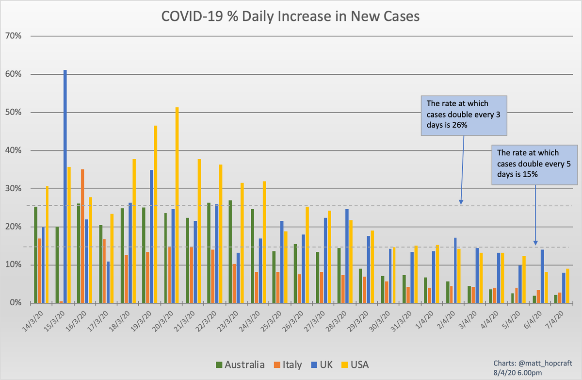 UPDATE 8 Apr:The percentage increase in daily cases has now been under 5% for 5 days. #COVID19au  #coronavirus  #StayAtHome    #FlattenTheCurve 