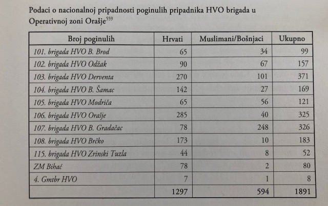 3/10 Many HVO brigades and battalions were composed of more than 50% of ethnic Muslims, Muslim COs, etc. On 21 July 1992 Tudjman and Izetbegovic signed a treaty of friendship and cooperation between Croatia and BiH. They agreed on HVO and (Bosniak-led) Armija BiH joint commando.