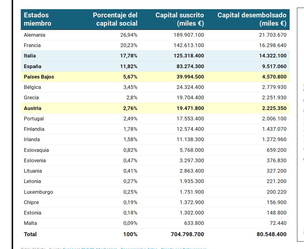 EconoCabreado's tweet photo. El Eurogrupo no llega a un acuerdo y retrasa los préstamos porque Holanda, Finlandia y Austria no quieren que se preste a España e Italia dinero del MEDE sin reformas y supervisión. Entre esos 3 países aportan un 10,2% del MEDE. España + Italia un 29,6%. ¿Y ellos bloquean?🤷‍♂️😡 https://t.co/341Orqante