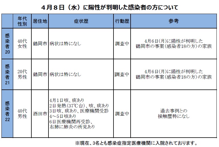 山形県 本日 判明した本県 22例目の新型コロナウイルス感染者の方の詳細についてお知らせします 今後 さらに詳しく行動歴を確認し 濃厚接触のあった方の健康観察を行い 必要に応じてpcr検査を実施します T Co Zmmciu2x9n Twitter