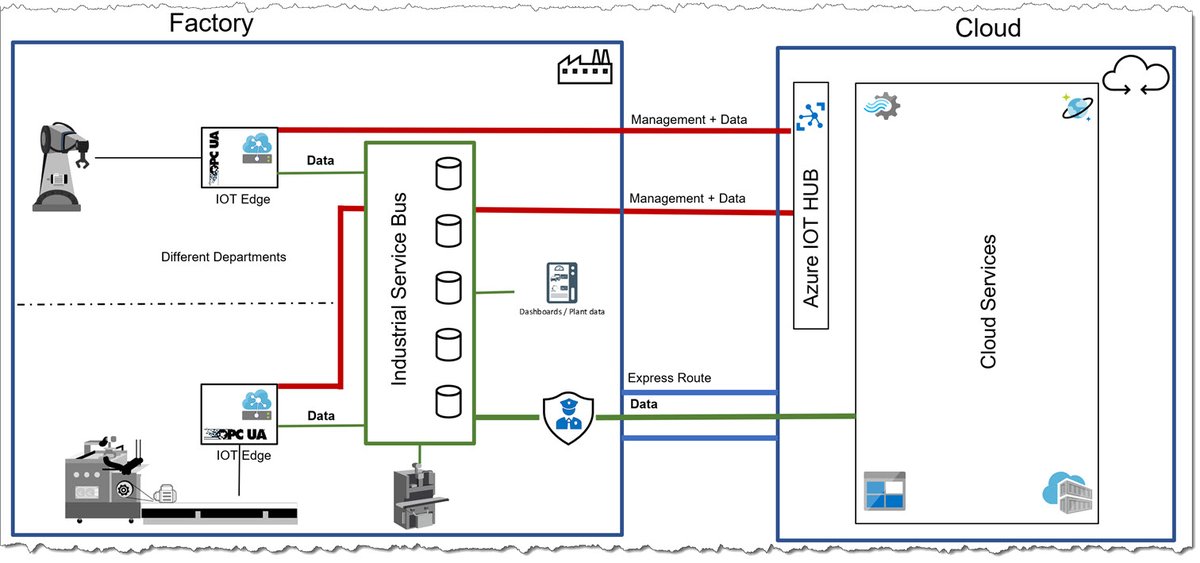 DittmannAxel's tweet photo. We (myself and @vslepakov ) are really happy to finally announce that our joint team effort (together with customers and partners) is live: the start of an Industrial Service Bus Architecture on Azure IOT Edge with #Dapr:
The repository can be found here: https://t.co/v19YP0Nt2m https://t.co/aVAkcKPaia