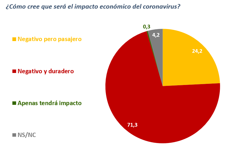 GAD3_com's tweet image. Preguntamos a los españoles sobre la situación económica en este momento de crisis sanitaria del #COVID19España. El 71% de los encuestados considera que el impacto económico será negativo y duradero frente al 24% que cree que se tratará de un impacto negativo pero pasajero.