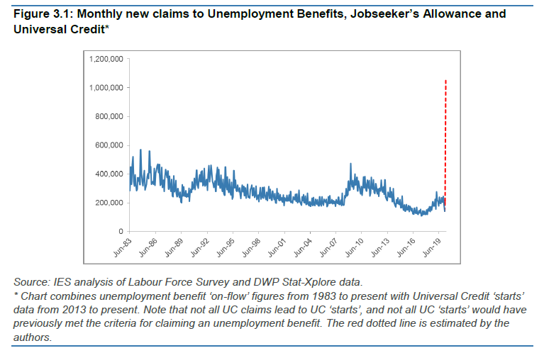 Here's a short thread on our Getting Back to Work report. It's clear that this recession will lead to a rise in unemployment steeper than any in living memory with UC claims at least double the 2008/9 peak. Need to act now to support the recovery  https://www.employment-studies.co.uk/resource/getting-back-work-0 1/