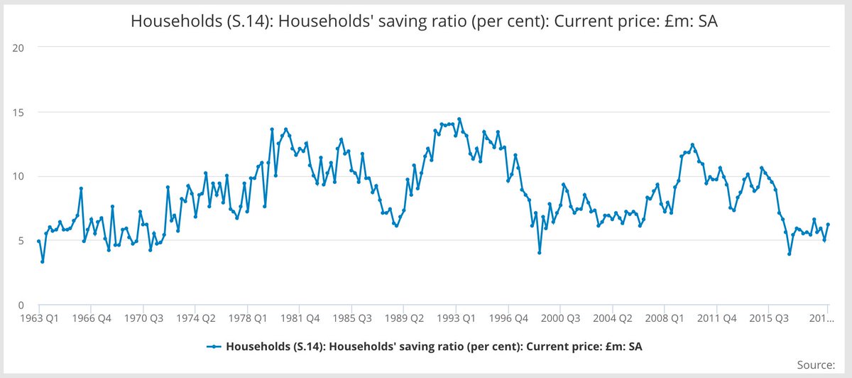 1/n. A prediction: household debt will become a big issue in coming months. Households entered this crisis in a historically weak position - near-zero income growth, historically low savings ratio. Around 7m have no savings.