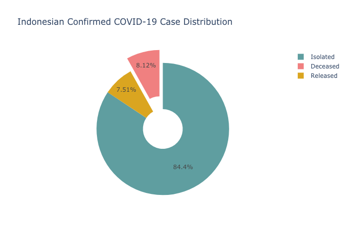 Hi! Sekedar berbagi visualisasi kondisi COVID-19 di Indonesia versi guehh.
Cuyyy... tetap #dirumahaja

Data by : timeline <a href="/KawalCOVID19/">KawalCOVID19</a>