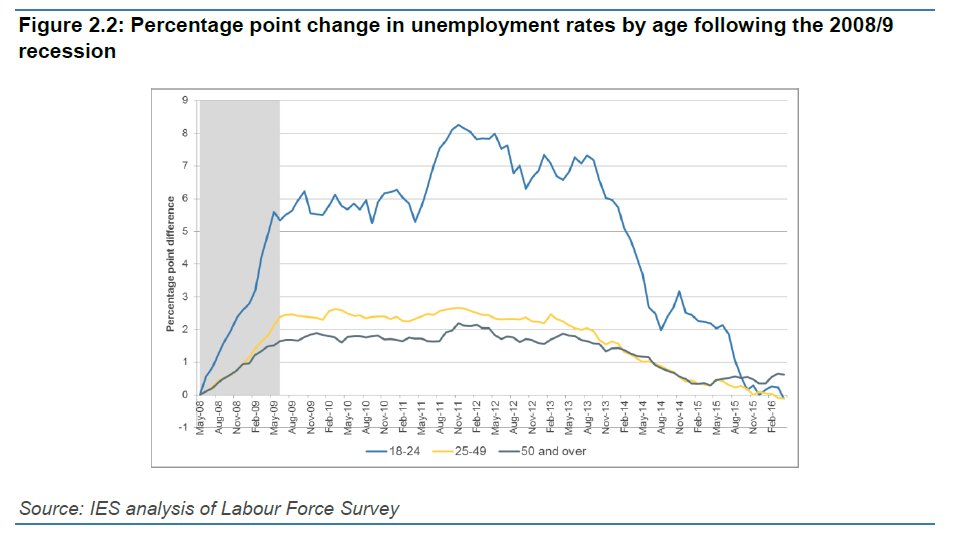 Young people will be particularly affected, as they're most likely to be moving jobs, and more likely to lose out to people with better experience and skills. In last downturn, unemployment rate grew 4x faster for youth than older. 3/