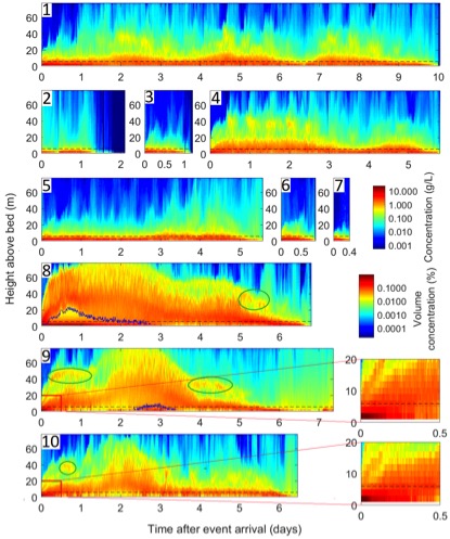 MikeAClare's tweet photo. Excited to see our paper led by @SediAcoustics published in @theAGU #JGROceans. What is the internal structure of turbidity currents &amp; what controls their duration? A monster acoustic inversion effort by @SediAcoustics w @FlowsDynamic @sedimorph  @bedform  https://t.co/eugNPREzuA https://t.co/mWkkkWIhuZ