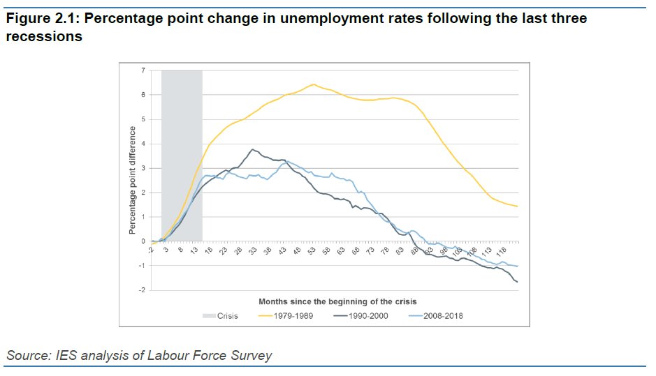 In all recessions u/e rises faster than it falls, as they're driven by a big increase in exits from work and slower increases in re-entering. In last three recessions it took at least seven years for unemployment to get back to where it was. We'll be in this for the long haul 2/