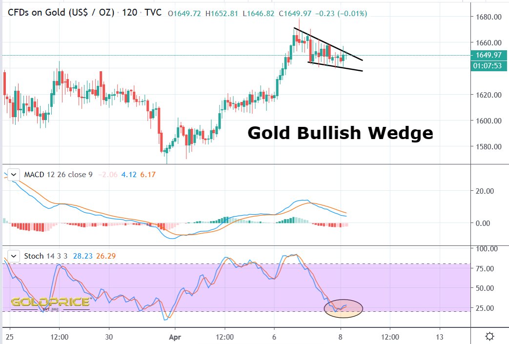 Gold - It could morph into something else, but at the moment it's a bullish wedge #gold #silver #preciousmetals #GDX #GDXJ #HUI #business #finance #investments #stockmarket #fintwit #stockstotrade #stockstowatch #fintwit #stocks