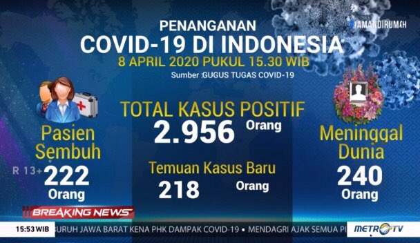 #BreakingNewsMetroTV Total kasus positif sebanya 2.956 orang per tanggal 8 April 2020. Jumlah pasien sembuh 222 dan total kasus meninggal dunia 240 orang. Achmad Yurianto sebut PSBB dilakukan untuk perkuat aksi physical distancing di tengah masyarakat.
#IndonesiaMelawanCovid19