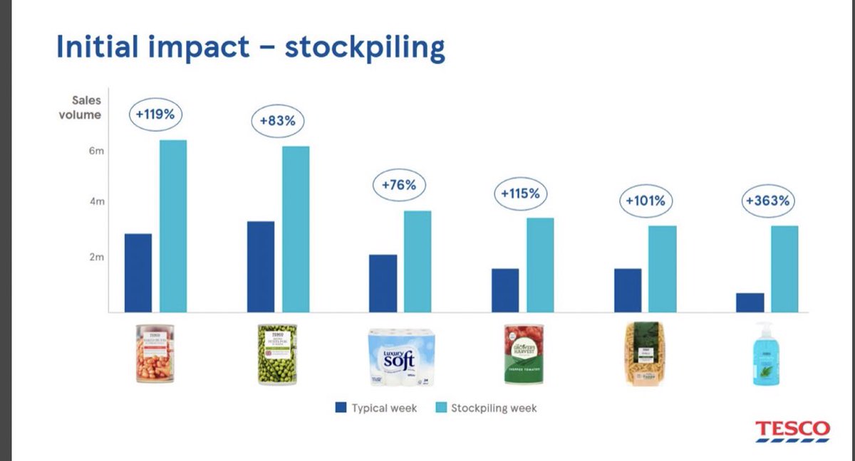 Here’s the chart from results presentation - now say that stock levels returned to normal as buying habits return to normal...Overall Tesco grocery sales up 10% in store and 30% online