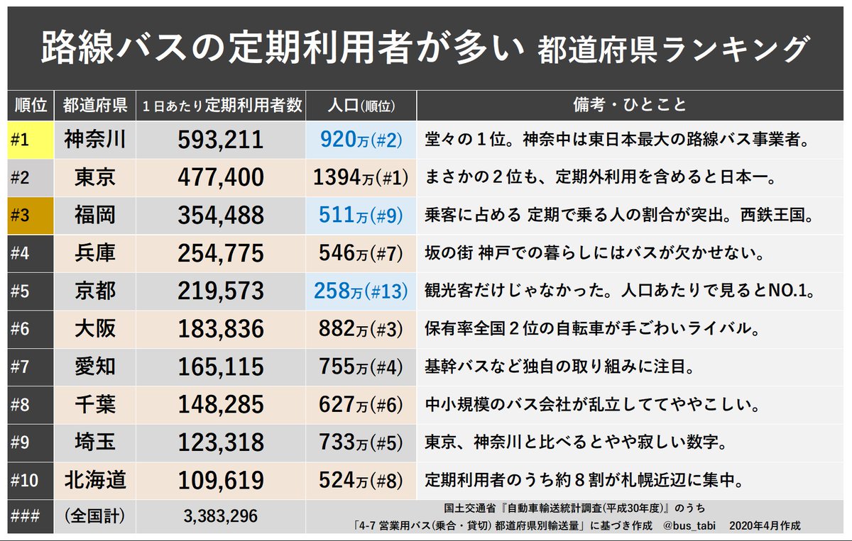 O Xrhsths ルートマスター Sto Twitter 路線バスの定期利用者が多い都道府県ランキングtop10 特に注目すべきは 東京を抜いて1位の神奈川 九州の雄 福岡 実は観光客ばかりではない京都など 上位10都道府県で日本全体の8割近くを占めます O Xrhsths ルートマスター Sto Twitter 路線バスの定期利用者が多い都道府県ランキングtop10 特に注目すべきは 東京を抜いて1位の神奈川 九州の雄 福岡 実は観光客ばかりではない京都など 上位10都道府県で日本全体の8割近くを占めます