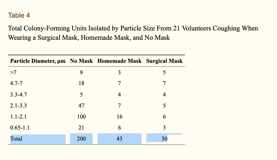 Etude n°3 de 2013. Davies A, Thompson K-A, Giri K, Kafatos G, Walker J, Bennett A. Testing the efficacy of homemade masks: would they protect in an influenza pandemic? Disaster Med Public Health Prep 2013;7(4):413–8. ( https://www.ncbi.nlm.nih.gov/pubmed/24229526 )Conclusion et tableaux sans appel.