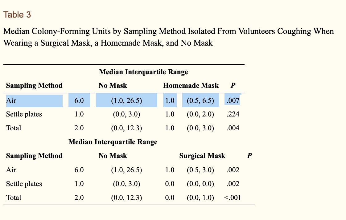 Etude n°3 de 2013. Davies A, Thompson K-A, Giri K, Kafatos G, Walker J, Bennett A. Testing the efficacy of homemade masks: would they protect in an influenza pandemic? Disaster Med Public Health Prep 2013;7(4):413–8. ( https://www.ncbi.nlm.nih.gov/pubmed/24229526 )Conclusion et tableaux sans appel.