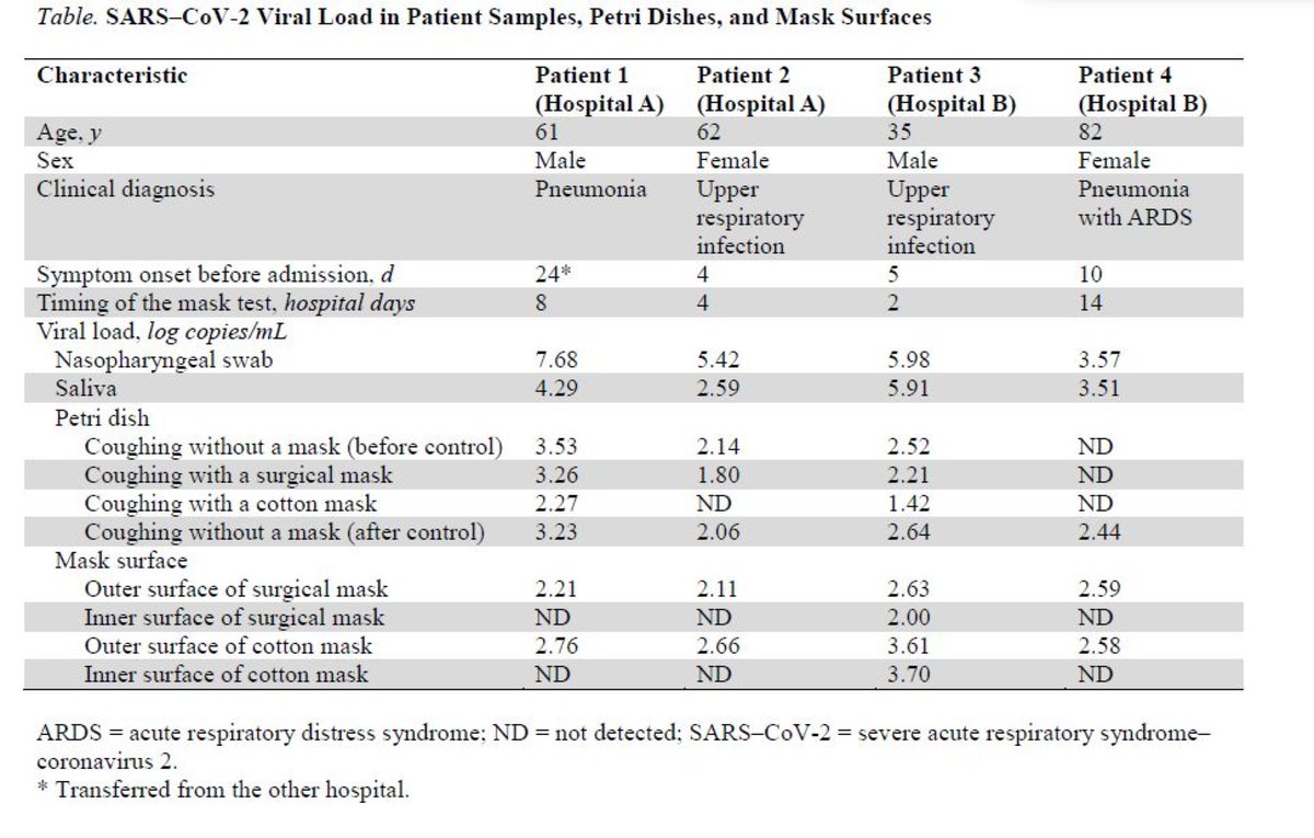 Etude n°5 de 2020 (lettre).Bae S, Kim M-C, Kim JY, et al. Effectiveness of Surgical and Cotton Masks in Blocking SARS–CoV-2: A Controlled Comparison in 4 Patients. Ann Intern Med 2020 ( https://annals.org/aim/fullarticle/2764367/effectiveness-surgical-cotton-masks-blocking-sars-cov-2-controlled-comparison)Le masque maison diminue la charge virale (étude descriptive).