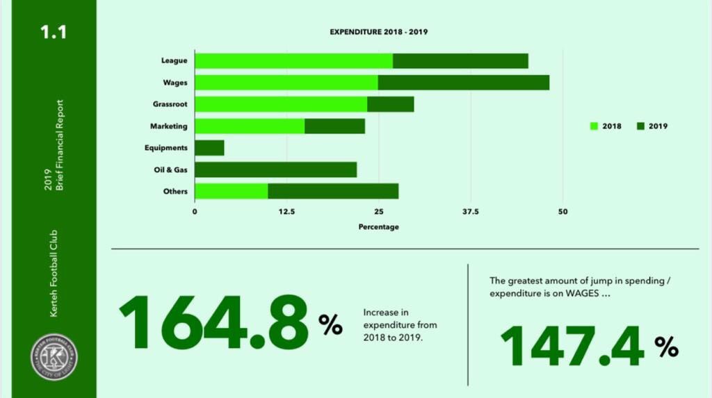 1. PEROLEHAN (Turnover)1.1 Perniagaan (Business): 62%1.2 Penajaan (Sponsorship): 35%1.3 Pelaburan (Investment): 3%2. PERNIAGAAN (Business)2.1 Liga: 11%2.2 Soccer School: 18%2.3 Pengiklanan: 11%2.4 Merchandise: 4%2.5 Live Streaming: 3%2.6 O&G Service & Trading: 53%
