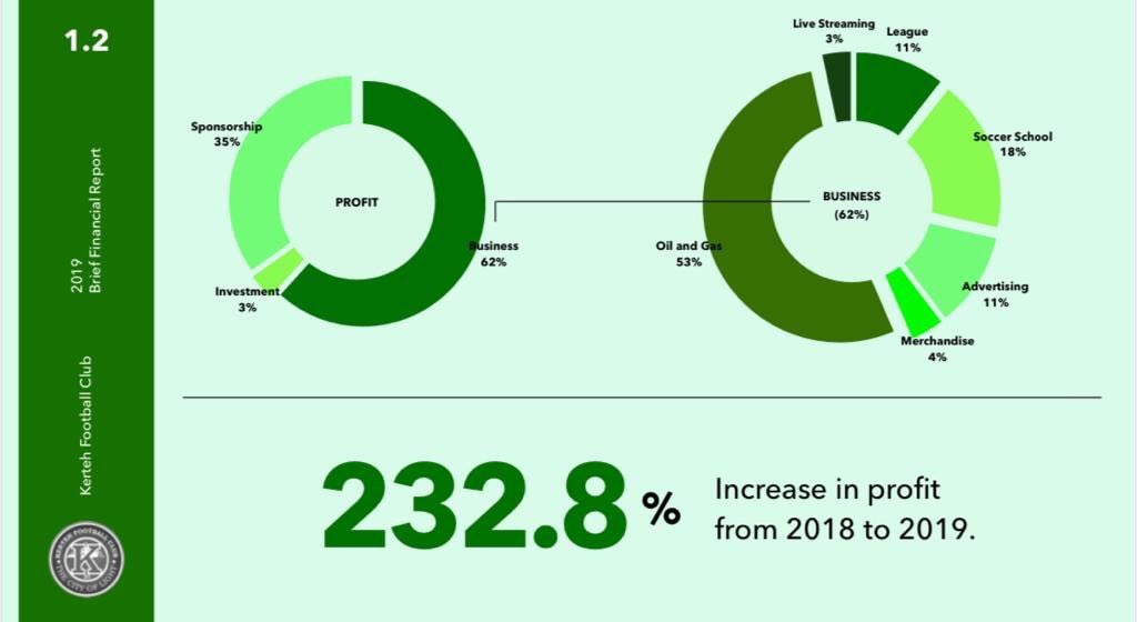 Kelab menjalankan perniagaan didalam sektor Minyak & Gas seperti Manpower Supply dan Equipment Rental dimana ianya masih menjadi sumber utama pendapatan kelab iaitu sebanyak 53% dari keseluruhan pendapatan dari sumber Perniagaan (Business).