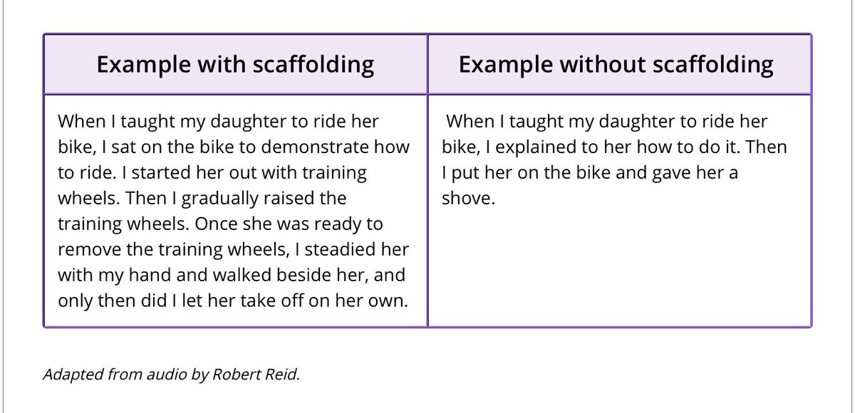 Scaffolding is a teaching approach used to gradually build up skills/ knowledge over time. Think of it like a hand to hold while learning to walk — it’s the ways in which a teacher gives support to help students get from point A to point B. Example below:  https://iris.peabody.vanderbilt.edu/module/sca/cresource/q1/p01/#content-mobile
