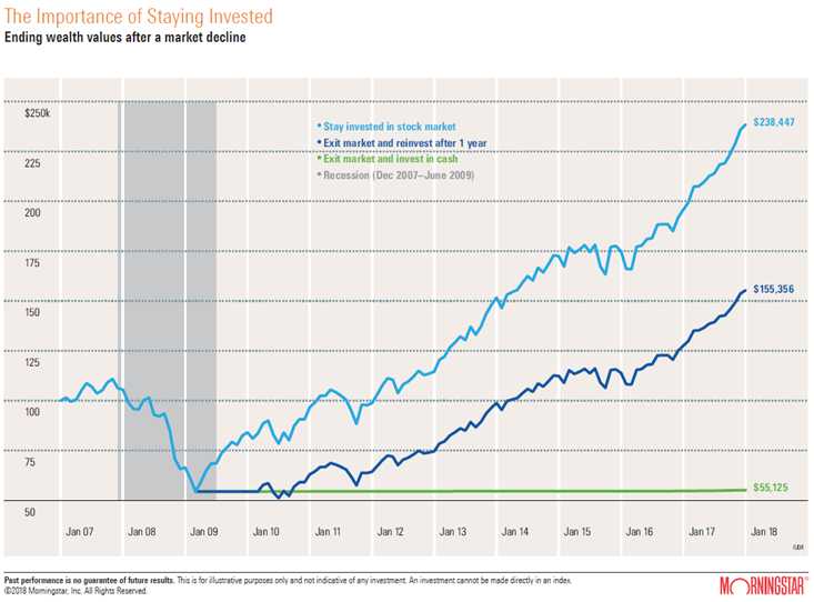 Why is it important to stay invested? 
#clients #impact #covid19 #wealth #wealthadvisor #wealthmanagement #client #investor #invest #investments #investmentplanning #post #market #PSG #twitter